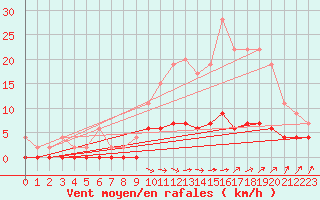 Courbe de la force du vent pour Guret Saint-Laurent (23)