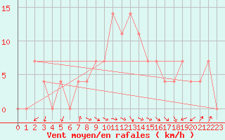 Courbe de la force du vent pour Sremska Mitrovica
