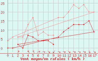 Courbe de la force du vent pour Trawscoed