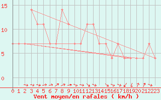 Courbe de la force du vent pour Churanov