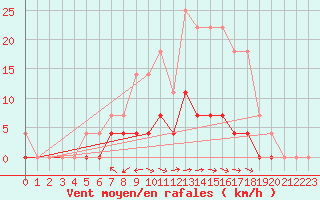 Courbe de la force du vent pour Ullared