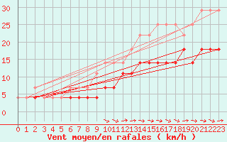 Courbe de la force du vent pour Florennes (Be)