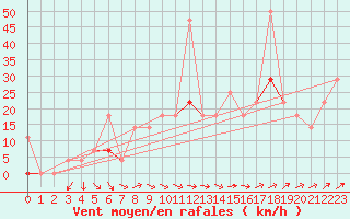Courbe de la force du vent pour Dagali