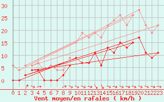 Courbe de la force du vent pour Charleville-Mzires (08)