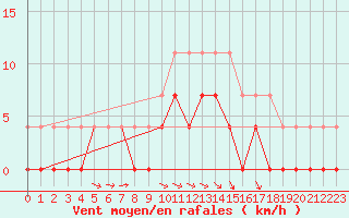 Courbe de la force du vent pour Ylinenjaervi