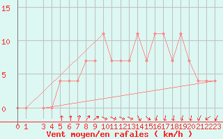 Courbe de la force du vent pour Meppen