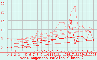 Courbe de la force du vent pour Pontoise - Cormeilles (95)