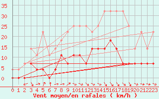 Courbe de la force du vent pour Aranguren, Ilundain