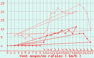 Courbe de la force du vent pour Brive-Laroche (19)