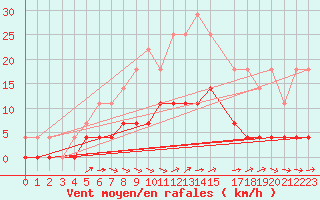 Courbe de la force du vent pour Smhi