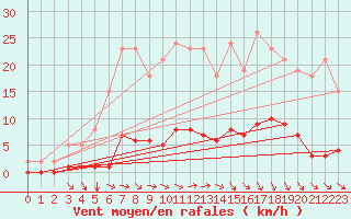 Courbe de la force du vent pour Puissalicon (34)