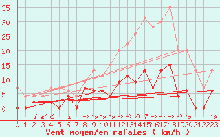 Courbe de la force du vent pour Luxeuil (70)
