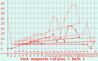 Courbe de la force du vent pour Muehldorf