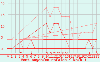 Courbe de la force du vent pour Hemling