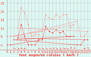 Courbe de la force du vent pour Carpentras (84)