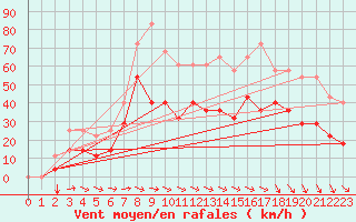 Courbe de la force du vent pour Envalira (And)