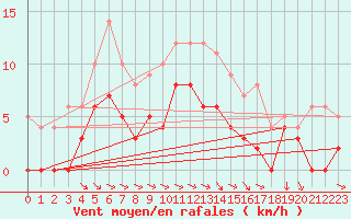 Courbe de la force du vent pour Braine (02)