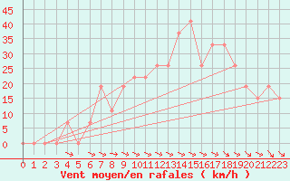 Courbe de la force du vent pour Guriat