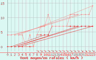 Courbe de la force du vent pour Jokkmokk FPL