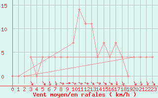 Courbe de la force du vent pour Bad Tazmannsdorf