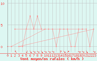 Courbe de la force du vent pour Saint Veit Im Pongau