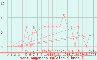 Courbe de la force du vent pour Brenner Neu