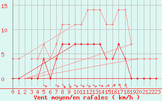 Courbe de la force du vent pour Svanberga