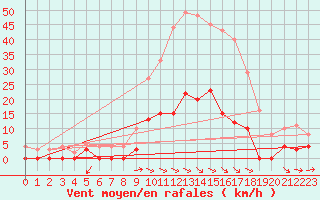 Courbe de la force du vent pour Aix-en-Provence (13)