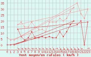 Courbe de la force du vent pour Bergerac (24)