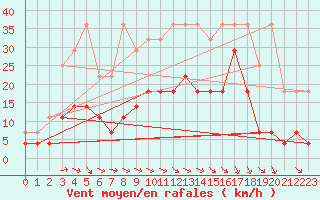 Courbe de la force du vent pour Elsenborn (Be)