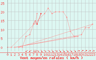 Courbe de la force du vent pour Amman Airport