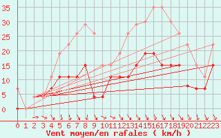 Courbe de la force du vent pour Angers-Beaucouz (49)