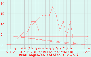 Courbe de la force du vent pour Prostejov