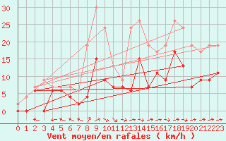 Courbe de la force du vent pour Agen (47)