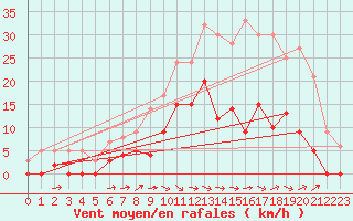 Courbe de la force du vent pour Palaminy (31)