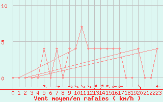 Courbe de la force du vent pour Lunz