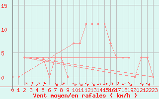 Courbe de la force du vent pour Bad Mitterndorf