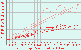 Courbe de la force du vent pour Carpentras (84)