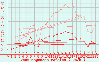 Courbe de la force du vent pour Villar-d