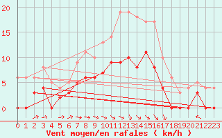 Courbe de la force du vent pour Montauban (82)