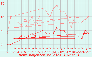 Courbe de la force du vent pour Guret Saint-Laurent (23)