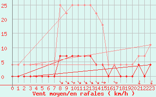 Courbe de la force du vent pour Gustavsfors