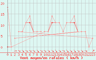 Courbe de la force du vent pour Hjerkinn Ii