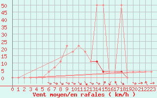 Courbe de la force du vent pour Reichenau / Rax