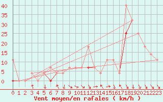 Courbe de la force du vent pour Jeloy Island