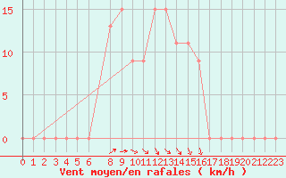 Courbe de la force du vent pour Mersa Matruh