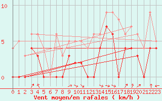 Courbe de la force du vent pour Paray-le-Monial - St-Yan (71)