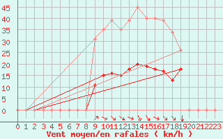 Courbe de la force du vent pour Saint-Jean-de-Vedas (34)