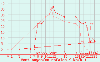 Courbe de la force du vent pour Benina