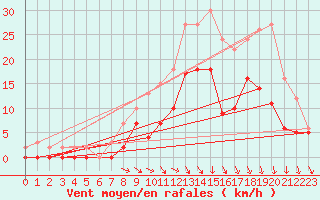Courbe de la force du vent pour Nevers (58)